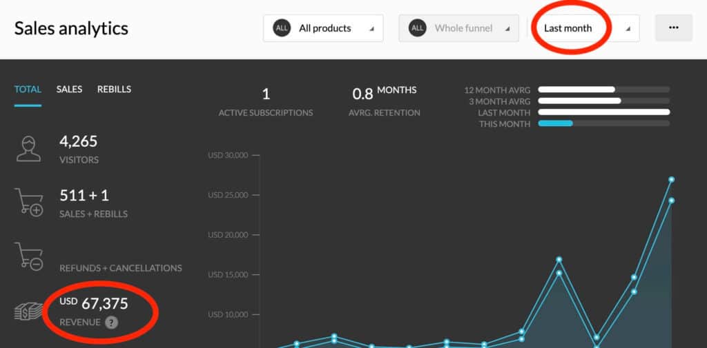 blog income report $67K in a month aselfguru