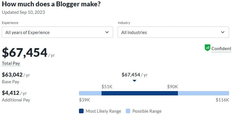 Average salary for bloggers in 2023