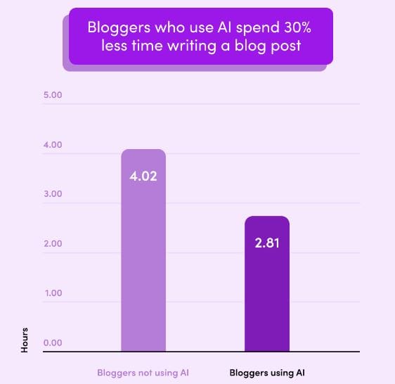 Survey showing how AI speeds up blog writing