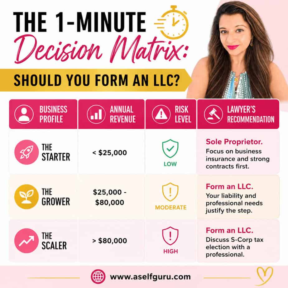 llc vs sole proprietor - which one to choose? aselfguru